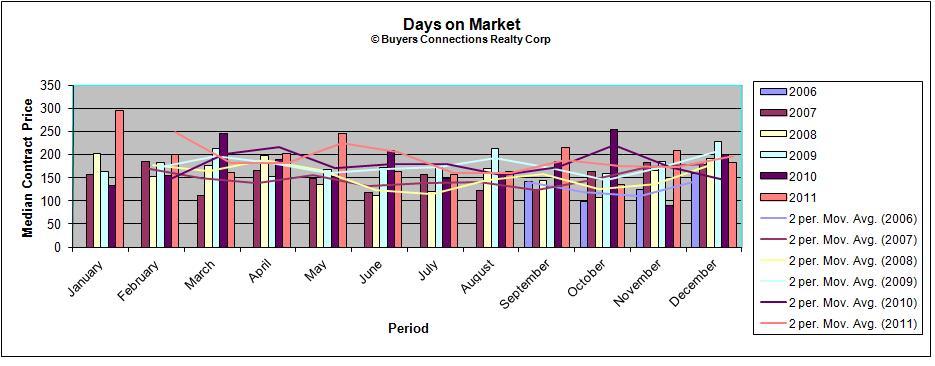 Days on market before contracts were signed
