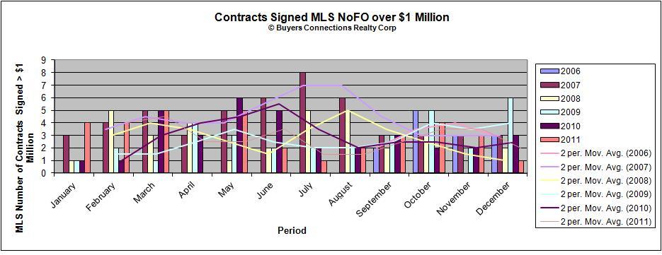 Residential Sales Contracts Signed North Fork - Over $ One Million - (from MLSLI)