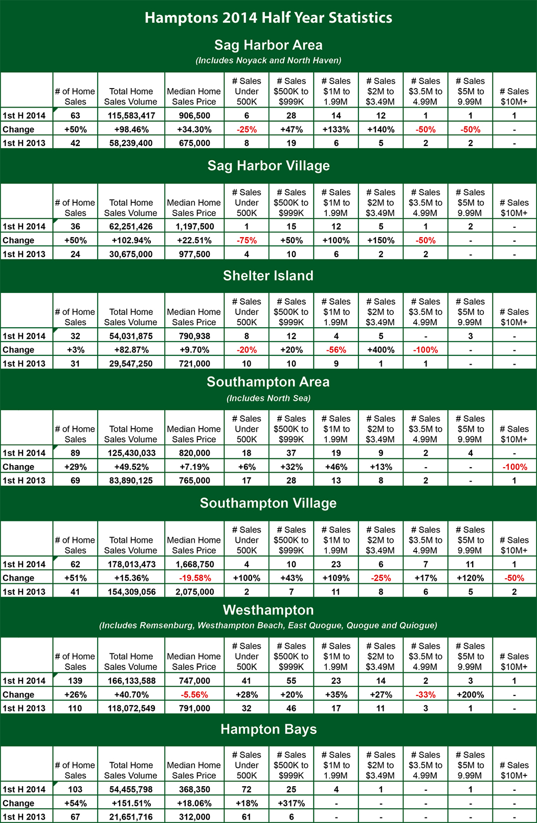 , Town &#038; Country Hamptons Mid Year 2014 Home Sales Report, Town &amp; Country Real Estate