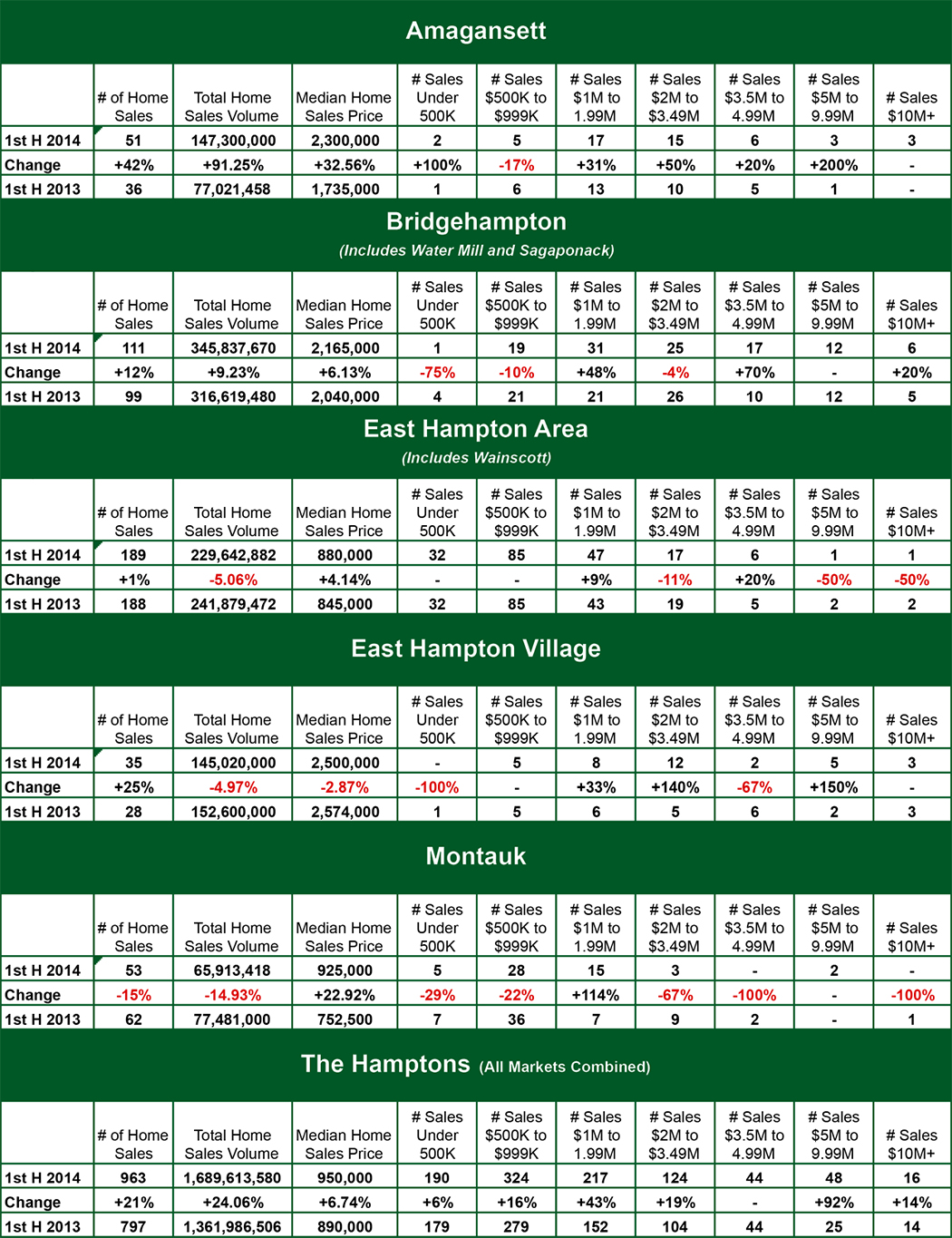 , Town &#038; Country Hamptons Mid Year 2014 Home Sales Report, Town &amp; Country Real Estate