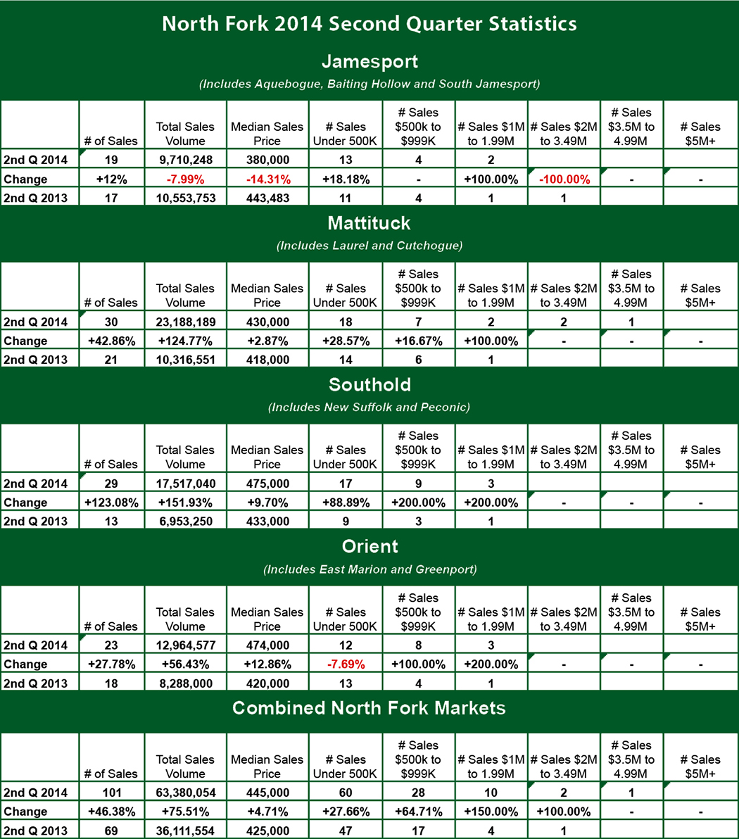 , North Fork 2nd Quarter 2014 Home Sales Report, Town &amp; Country Real Estate
