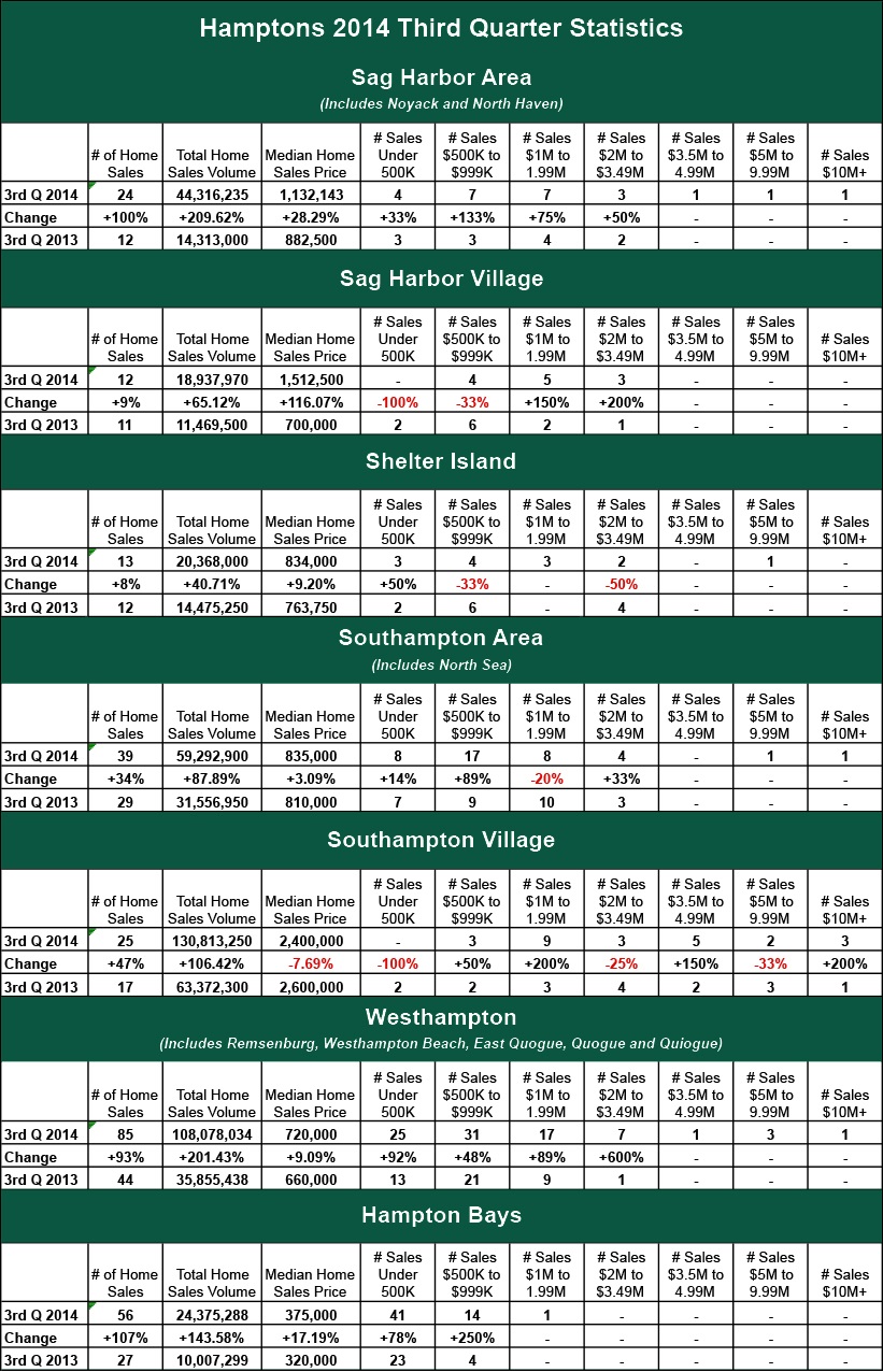 , Town &#038; Country Hamptons 3rd Quarter 2014 Home Sales Report, Town &amp; Country Real Estate