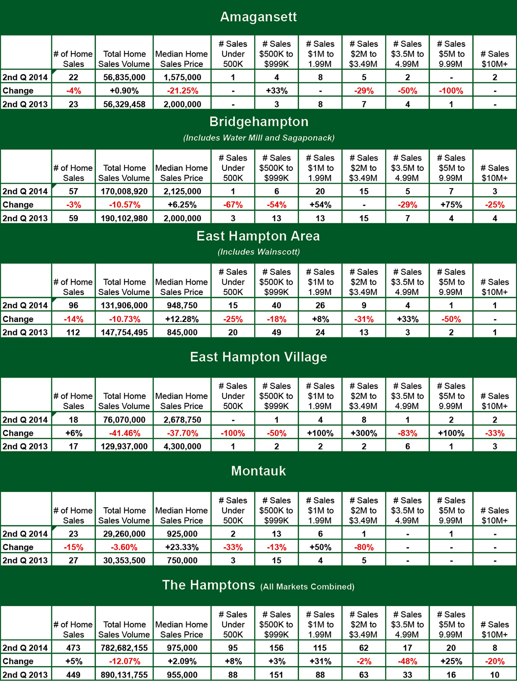 , Hamptons 2nd Quarter 2014 Home Sales Report, Town &amp; Country Real Estate