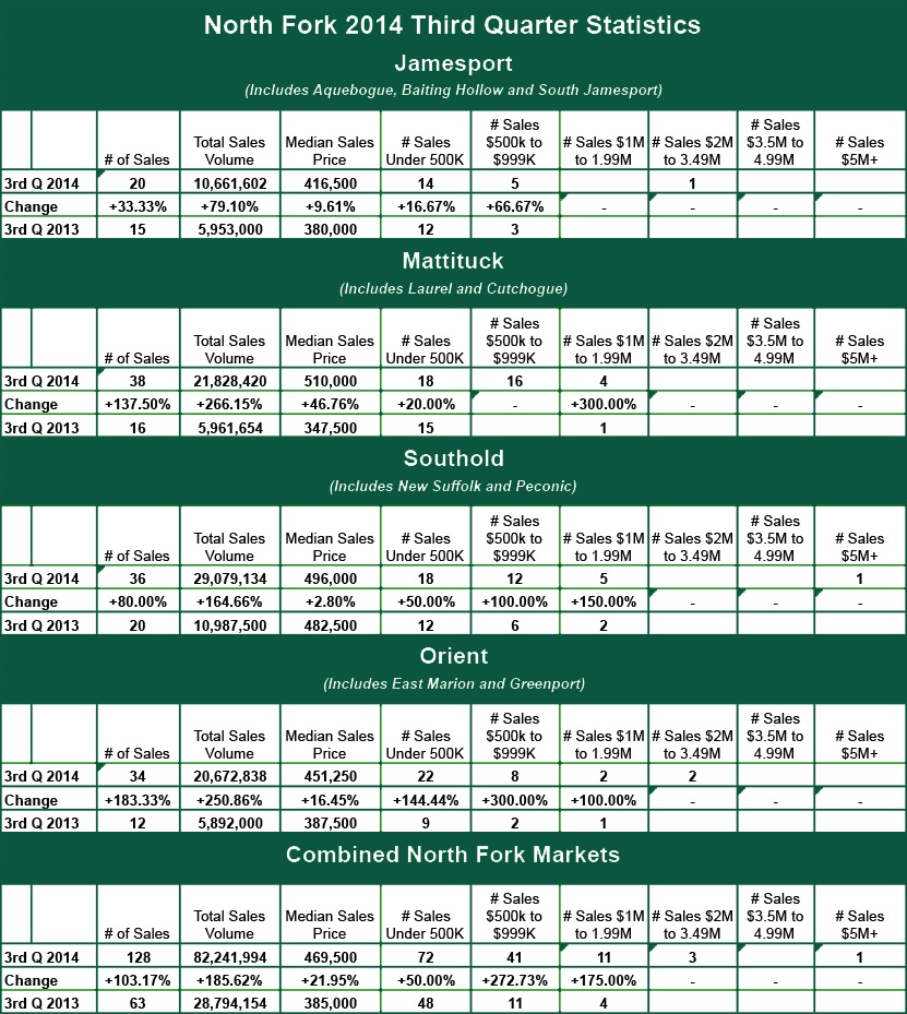 , Town &#038; Country North Fork 3rd Quarter 2014 Home Sales Report, Town &amp; Country Real Estate