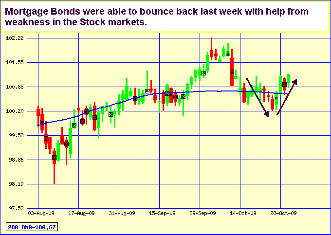 Mortgage Bond