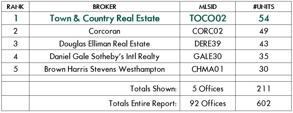 , Hamptons Real Estate 4th Quarter 2017 Home Sales Report, Town &amp; Country Real Estate