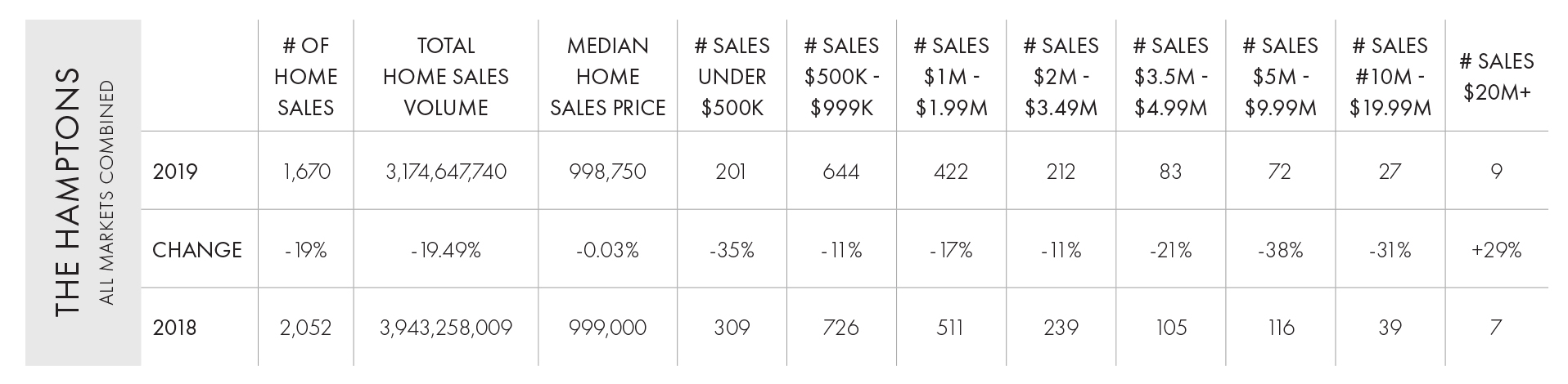 , Hamptons Year End 2019 Market Report, Town &amp; Country Real Estate