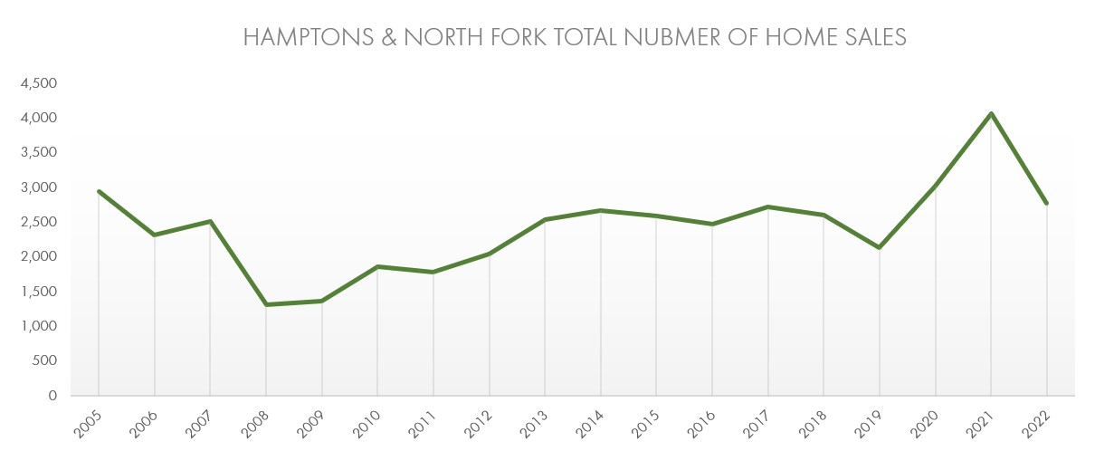 Hamptons & North Fork Combined 2022 Home Sales Chart