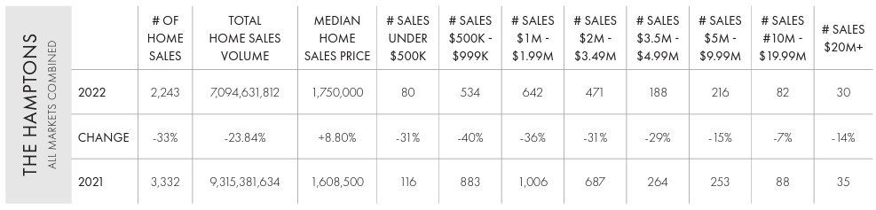 , Hamptons Year End 2022 Home Sales Report, Town &amp; Country Real Estate