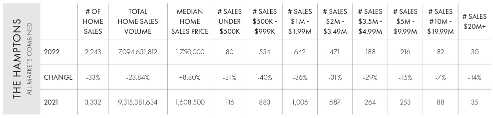 Hamptons Year End 2022