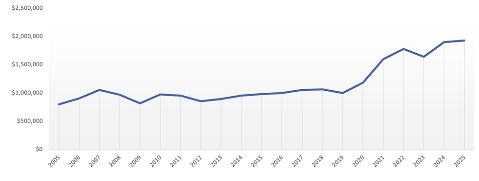 Quarterly Housing Statistics &#038; Reports, Town &amp; Country Real Estate